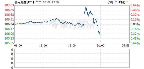 美國9月非農(nóng)就業(yè)人數(shù)增加33.6萬人 大超預(yù)期