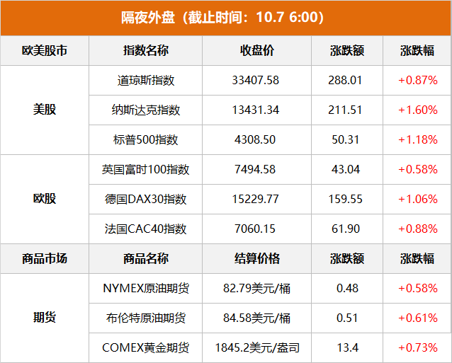 隔夜外盤：美股低開高走 三大指數(shù)集體收漲 納指漲1.60%