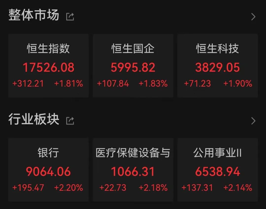 港股大漲！牛股8天暴漲274% 帶火醫(yī)療保健板塊