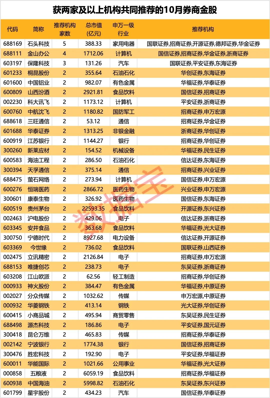 A股10月怎么走？最新金股組合出爐 券商提示關(guān)注這些板塊