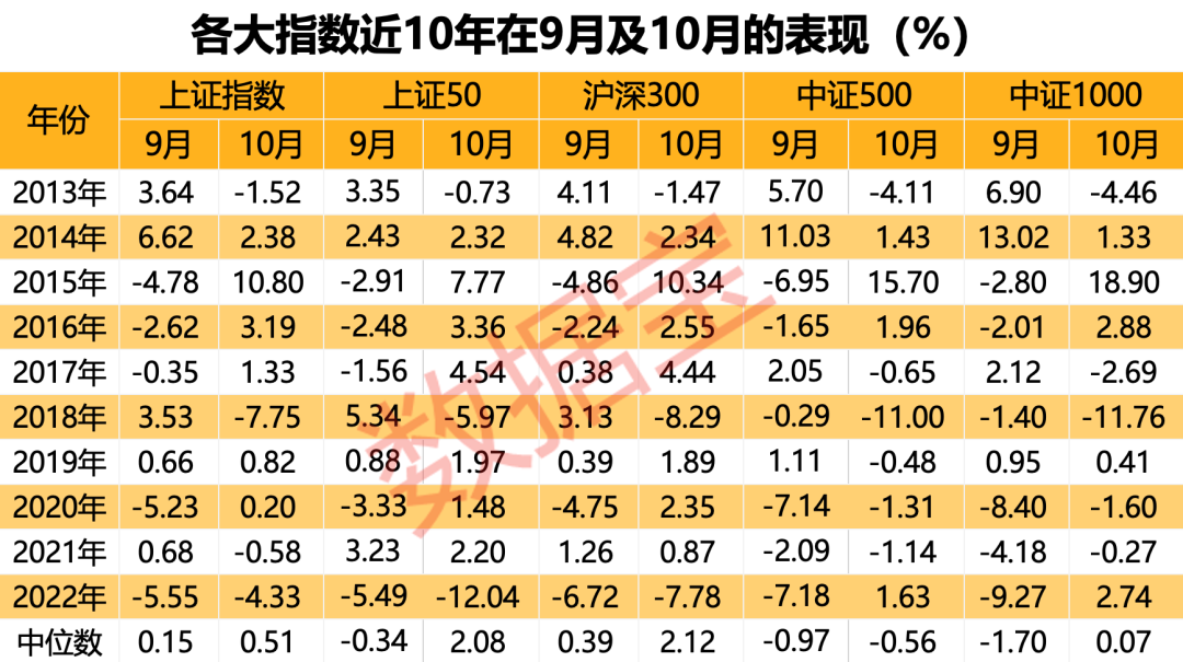 “紅十月”將至？A股四大底部特征顯著 這些股有望成反彈先鋒