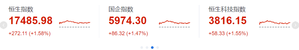 港股反彈：恒生指數(shù)收漲1.58% 科技指數(shù)漲1.55%