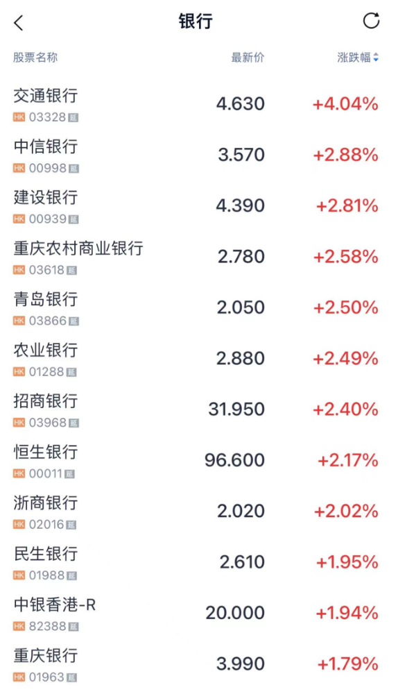 港股反彈：恒生指數(shù)收漲1.58% 科技指數(shù)漲1.55%