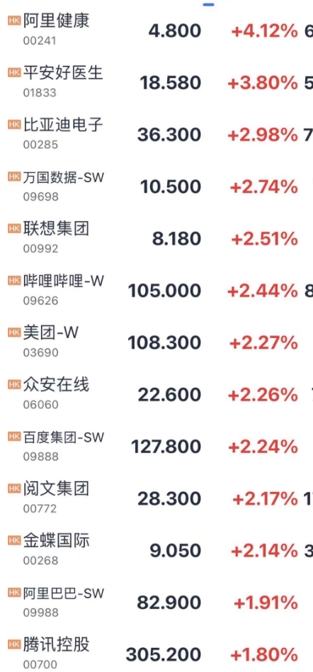 港股反彈：恒生指數(shù)收漲1.58% 科技指數(shù)漲1.55%