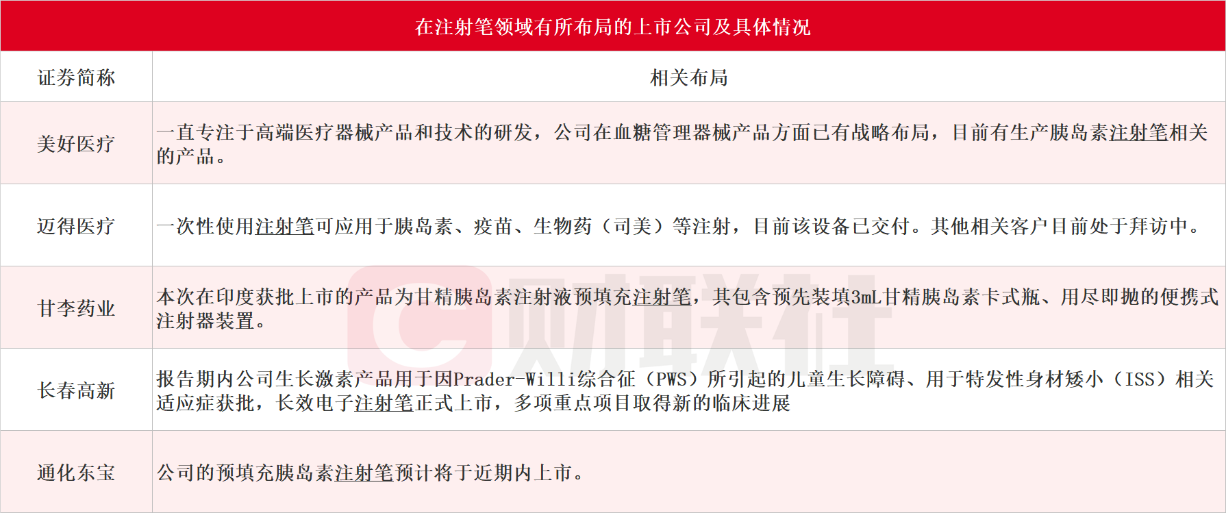 用于GLP-1胰島素及減重的注射筆火了！受益上市公司一覽