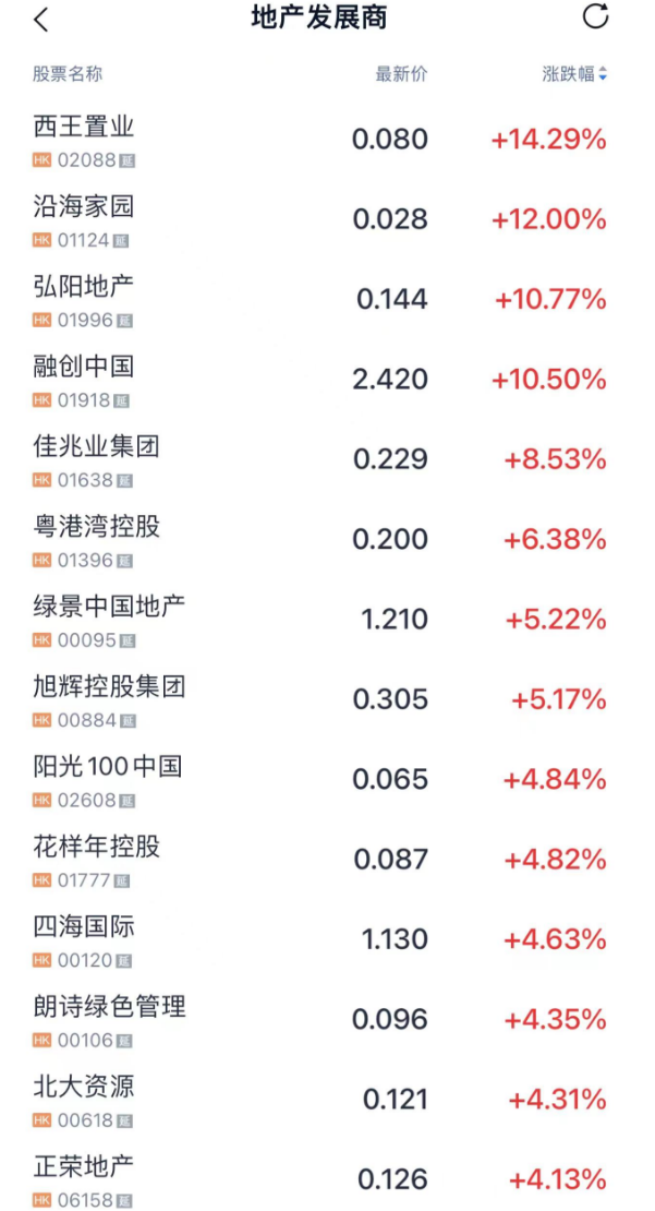 港股反彈：恒生指數(shù)收漲1.58% 科技指數(shù)漲1.55%