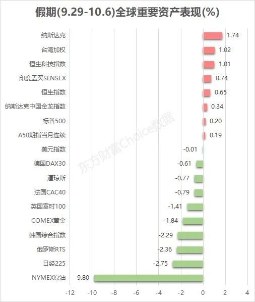 長假要聞匯總：原油暴跌10% 許家印被采取強制措施