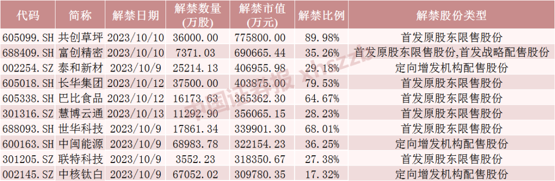 節(jié)后首周 這只股票流通盤大增近900%！