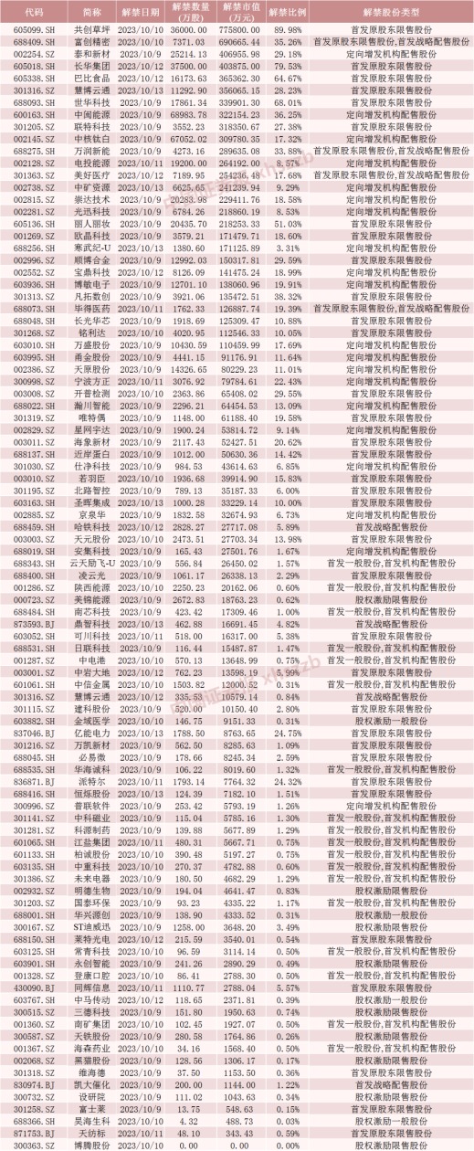 節(jié)后首周 這只股票流通盤大增近900%！