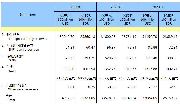 9月外匯儲備為31151億美元 央行連續(xù)第11個月增加黃金儲備