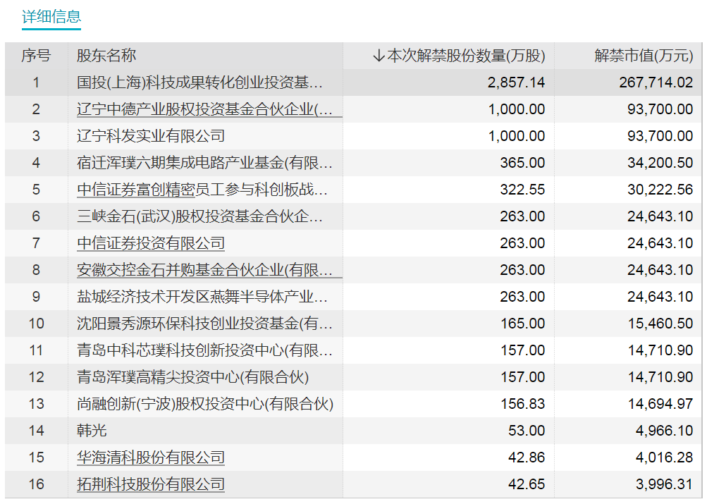 節(jié)后首周 這只股票流通盤大增近900%！