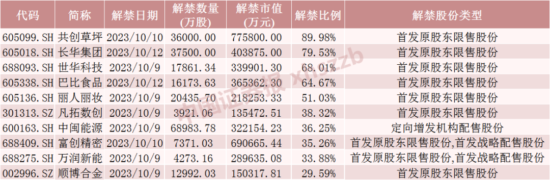 節(jié)后首周 這只股票流通盤大增近900%！