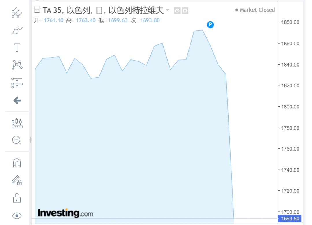 巴以爆發(fā)新一輪大規(guī)模沖突 以色列股市重挫