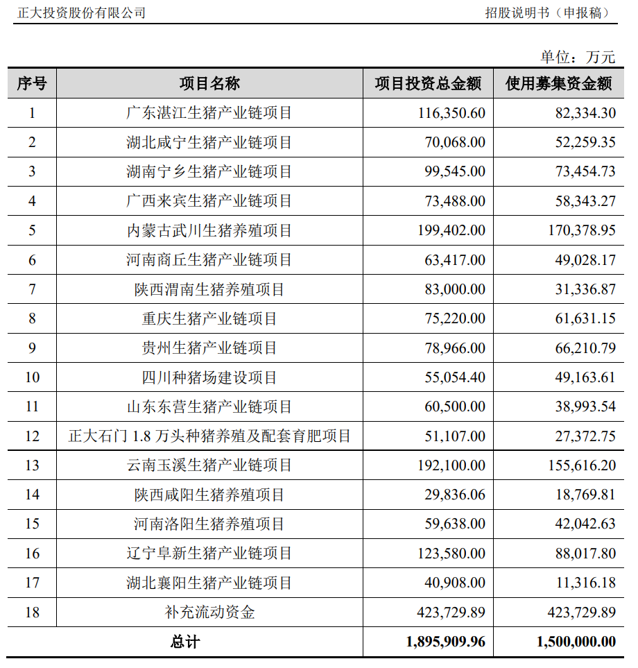 突發(fā)！150億IPO“叫?！?！上交所：終止對正大股份IPO審核