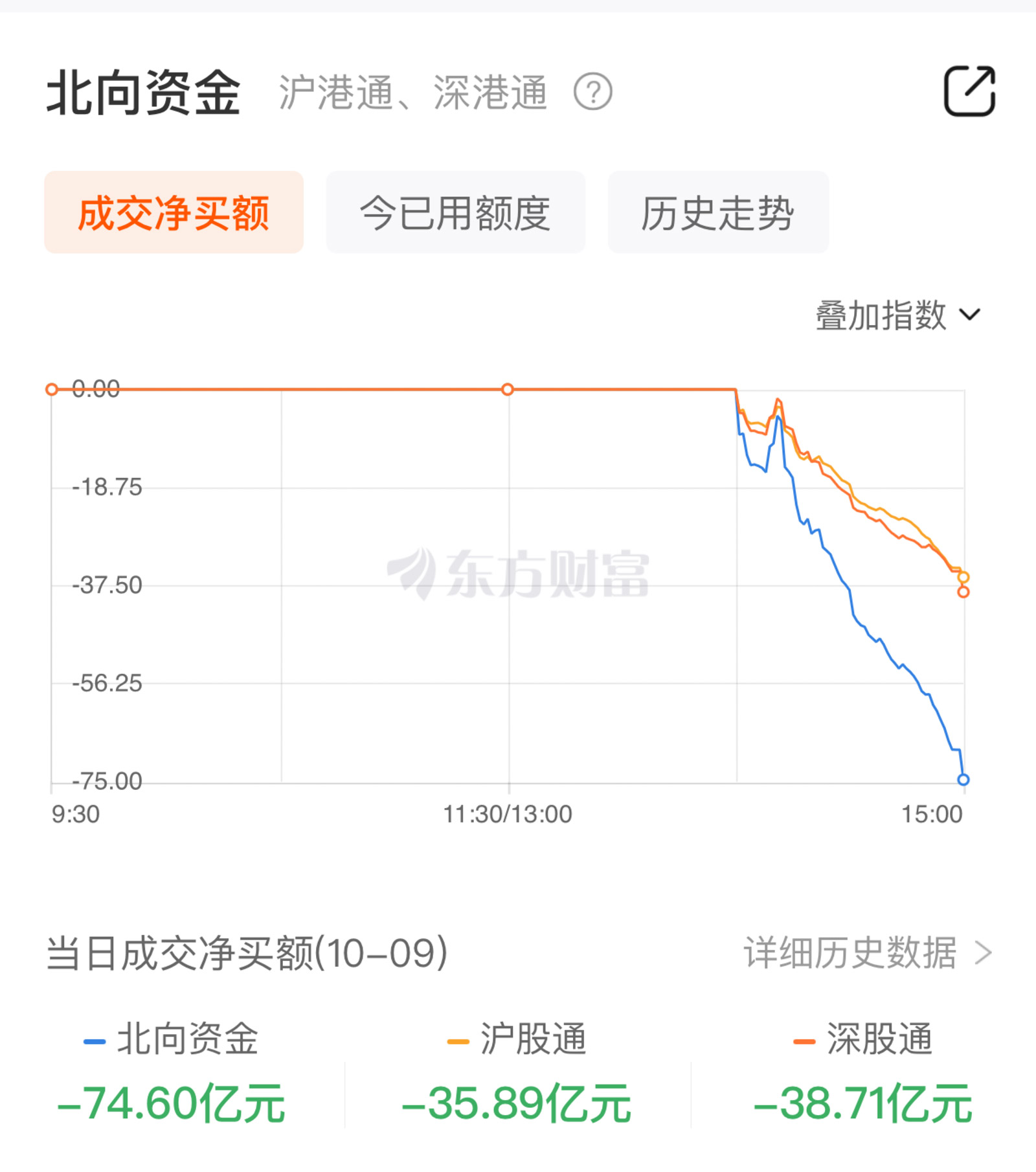 A股震蕩整理：華為汽車概念股大漲 北向資金一小時凈賣出超70億