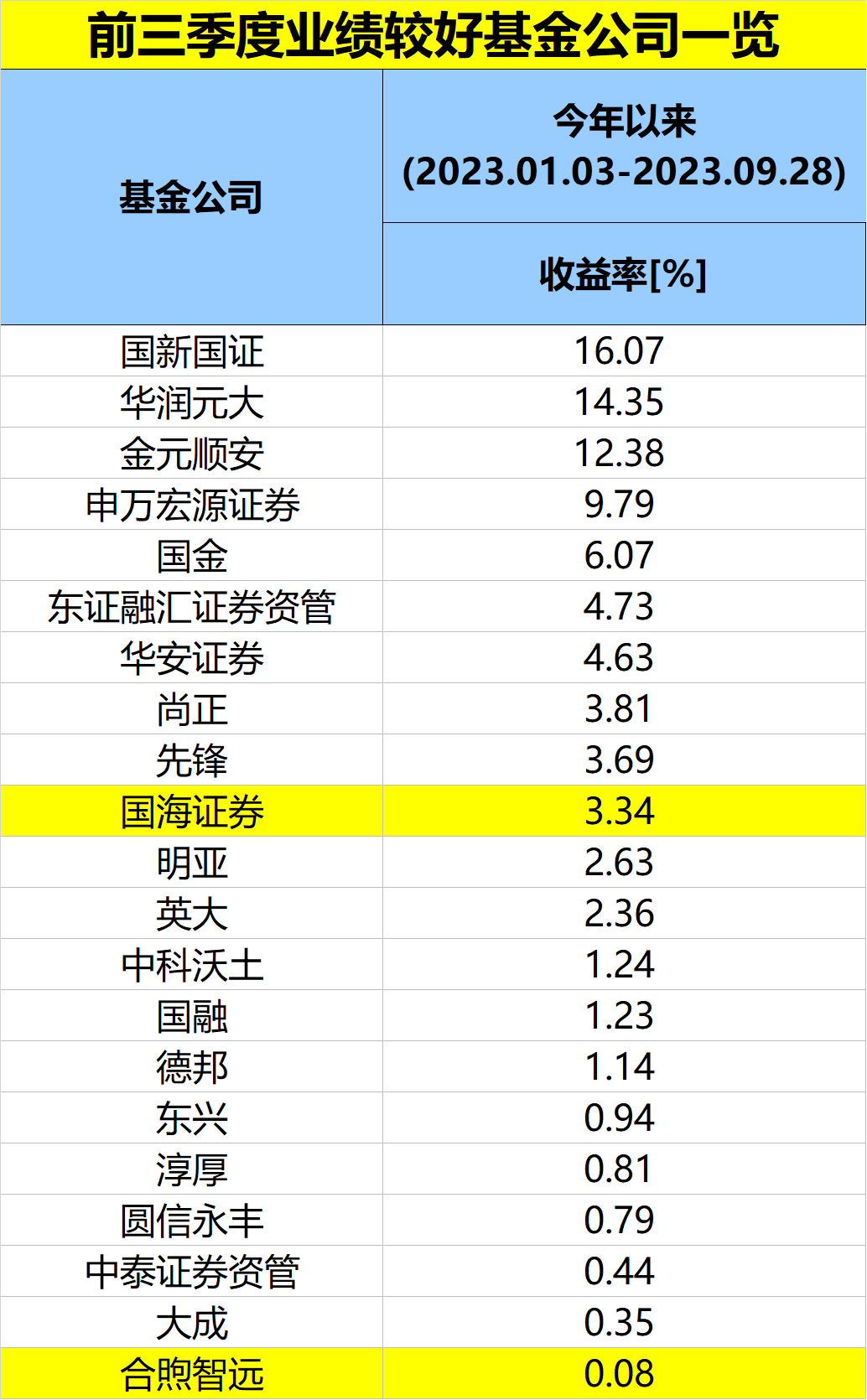 重磅榜單！“長期最?！?！十年“王者” 興證全球、諾德、交銀施羅德位居前三