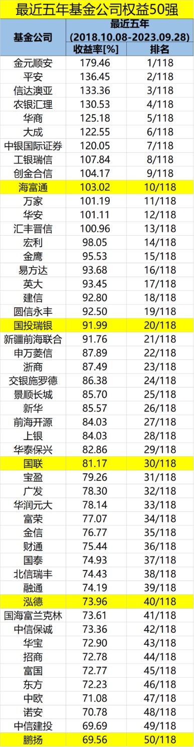 重磅榜單！“長期最?！?！十年“王者” 興證全球、諾德、交銀施羅德位居前三