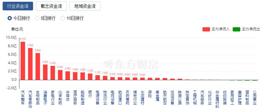 A股震蕩整理：華為汽車概念股大漲 北向資金一小時凈賣出超70億