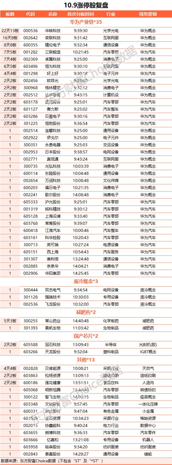 A股震蕩整理：華為汽車概念股大漲 北向資金一小時凈賣出超70億