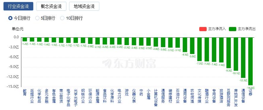 A股震蕩整理：華為汽車概念股大漲 北向資金一小時凈賣出超70億