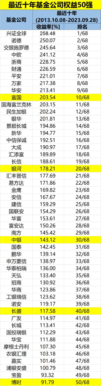 重磅榜單！“長期最?！?！十年“王者” 興證全球、諾德、交銀施羅德位居前三