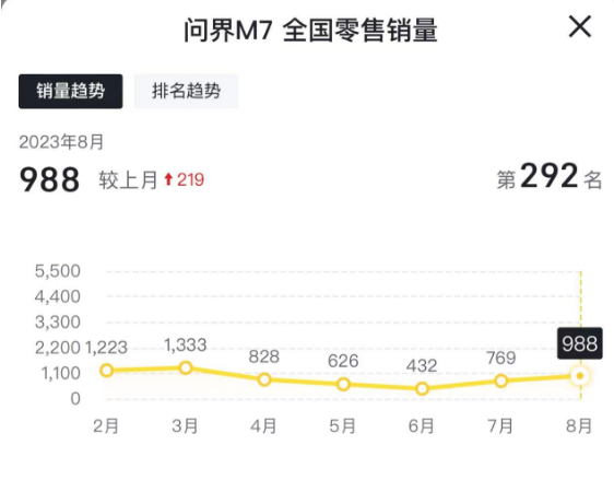 華為徹底爆了！余承東評(píng)新M7銷量：起死回生 真不容易