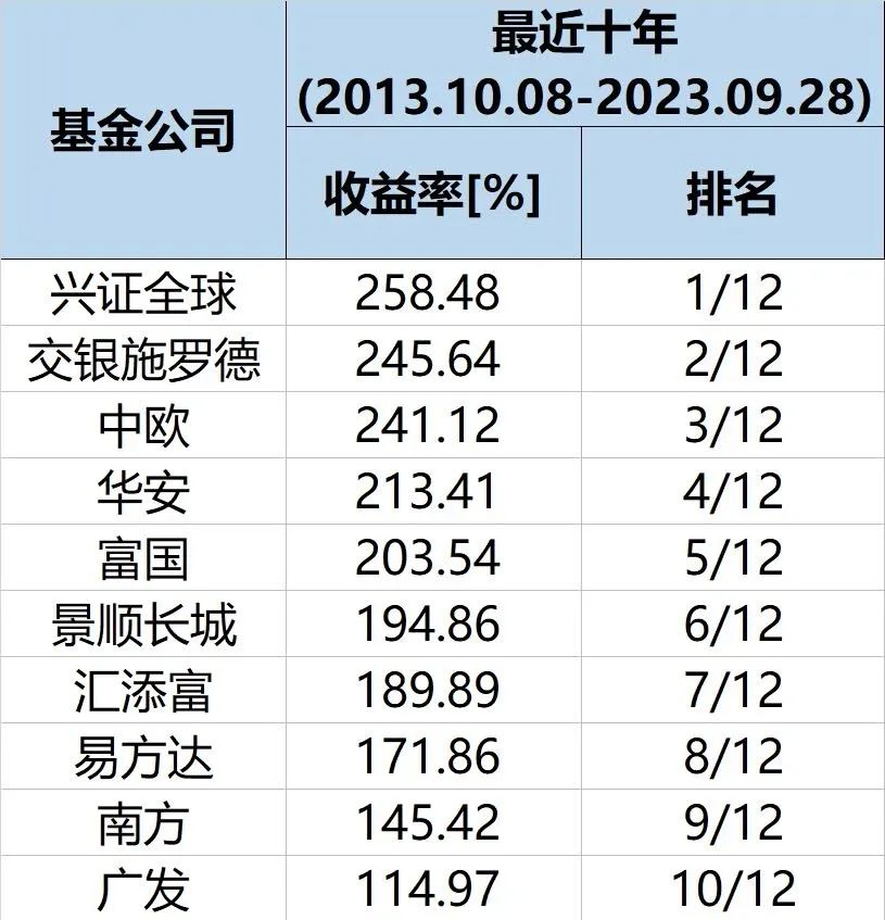 重磅榜單！“長期最?！?！十年“王者” 興證全球、諾德、交銀施羅德位居前三