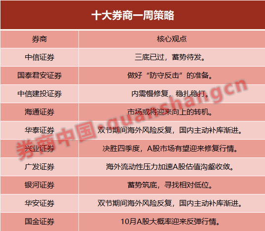 十大券商策略：樂觀起來！做好“防守反擊”準(zhǔn)備 10月A股大概率迎來反彈行情