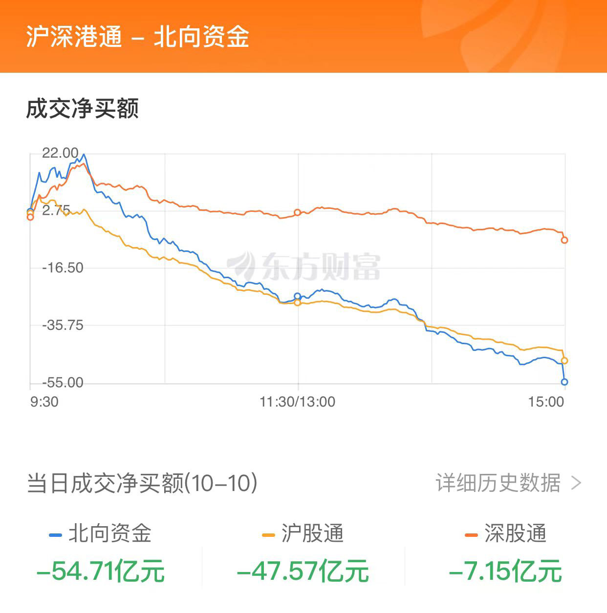 A股三大指數(shù)收跌：北向資金凈賣出超50億元 華為概念股逆市走強(qiáng)