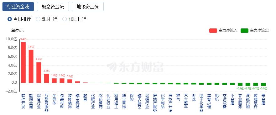 A股三大指數(shù)收跌：北向資金凈賣出超50億元 華為概念股逆市走強(qiáng)