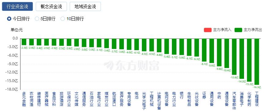 A股三大指數(shù)收跌：北向資金凈賣出超50億元 華為概念股逆市走強(qiáng)