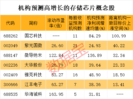 美國松口 全球兩大存儲(chǔ)芯片巨頭有新消息！最牛概念股5連板 高增長潛力股請(qǐng)收藏