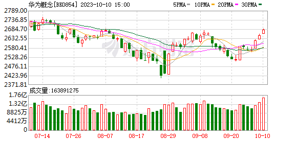 未來三年算力基礎(chǔ)設(shè)施建設(shè)量化指標(biāo)明確 專家：利好四大下游應(yīng)用領(lǐng)域