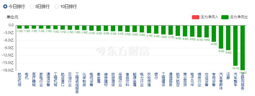 A股三大指數(shù)收漲：創(chuàng)業(yè)板指漲近1% 醫(yī)藥賽道領(lǐng)漲