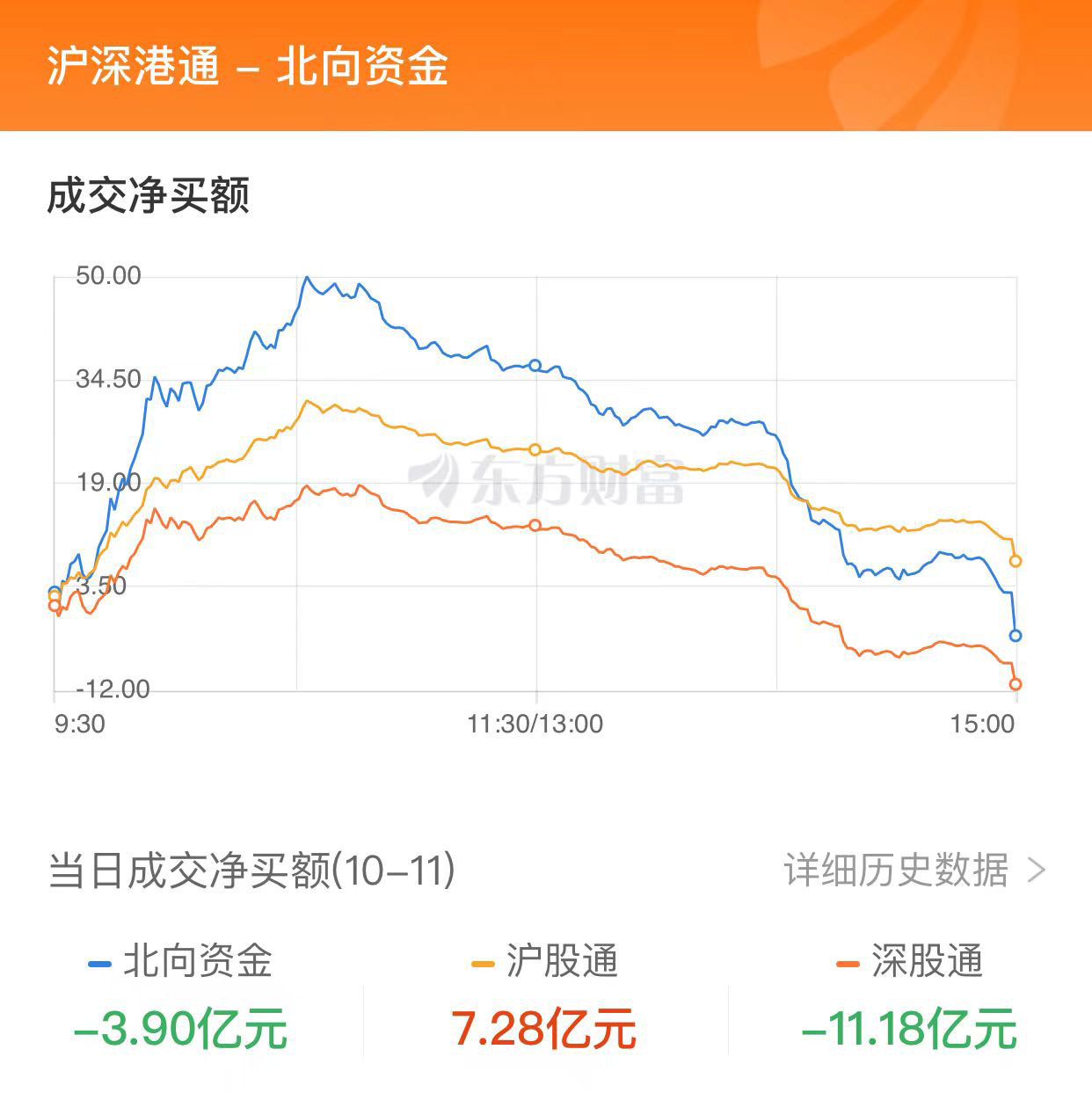 A股三大指數(shù)收漲：創(chuàng)業(yè)板指漲近1% 醫(yī)藥賽道領(lǐng)漲