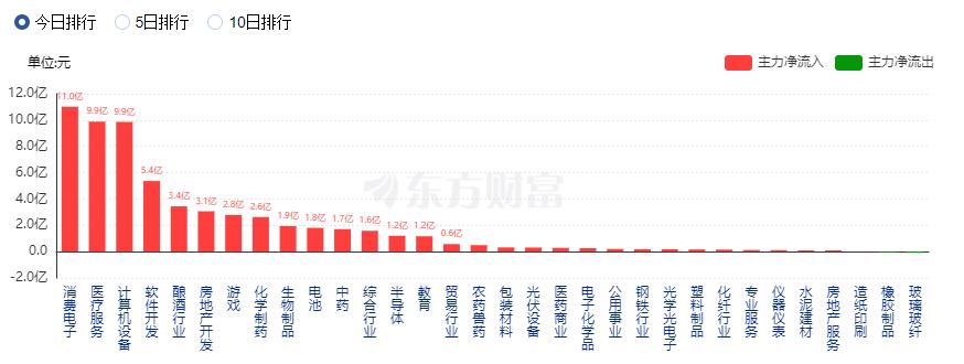 A股三大指數(shù)收漲：創(chuàng)業(yè)板指漲近1% 醫(yī)藥賽道領(lǐng)漲