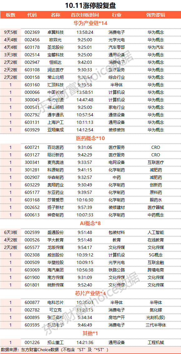 A股三大指數(shù)收漲：創(chuàng)業(yè)板指漲近1% 醫(yī)藥賽道領(lǐng)漲