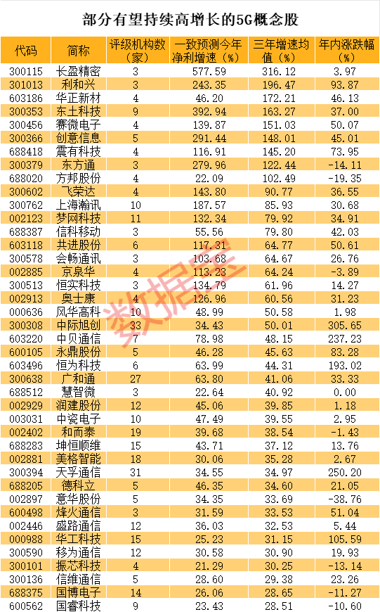 5.5G來了 核心增量環(huán)節(jié)曝光 高增長股揭秘