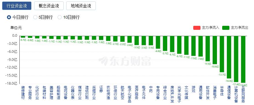 A股三大指數收漲：北向資金凈買入近70億 能源金屬板塊大漲