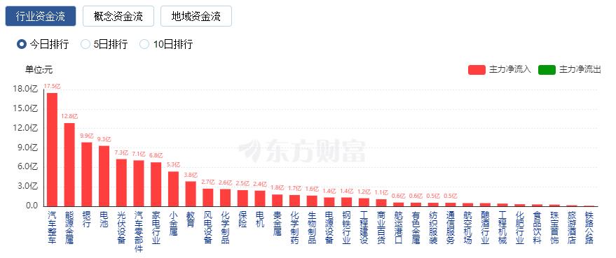 A股三大指數收漲：北向資金凈買入近70億 能源金屬板塊大漲