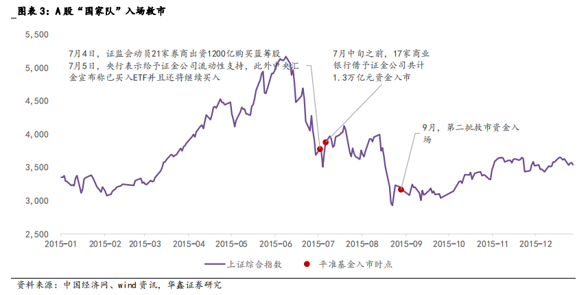 中央匯金罕見同時增持四大行！A50指數(shù)直線拉升 A股怎么走？歷史經驗全復盤