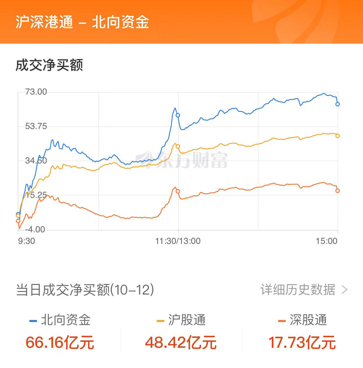 A股三大指數收漲：北向資金凈買入近70億 能源金屬板塊大漲