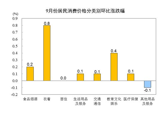 國家統(tǒng)計局：9月CPI同比持平 PPI同比下降2.5%