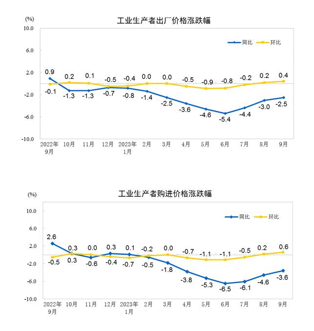 國家統(tǒng)計局：9月CPI同比持平 PPI同比下降2.5%