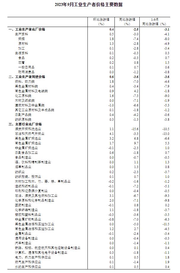 國家統(tǒng)計局：9月CPI同比持平 PPI同比下降2.5%