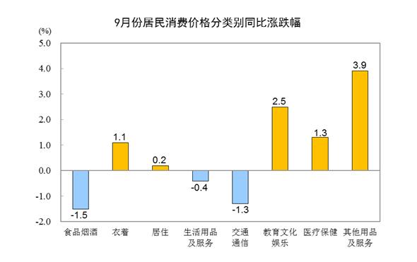 國家統(tǒng)計局：9月CPI同比持平 PPI同比下降2.5%