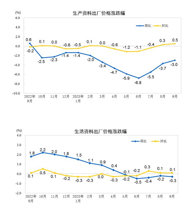 國家統(tǒng)計局：9月CPI同比持平 PPI同比下降2.5%