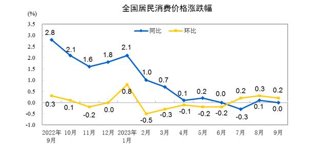 國(guó)家統(tǒng)計(jì)局：9月CPI同比持平 PPI同比下降2.5%