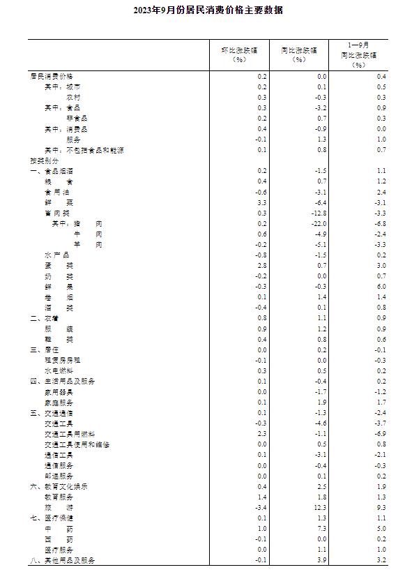 國家統(tǒng)計局：9月CPI同比持平 PPI同比下降2.5%