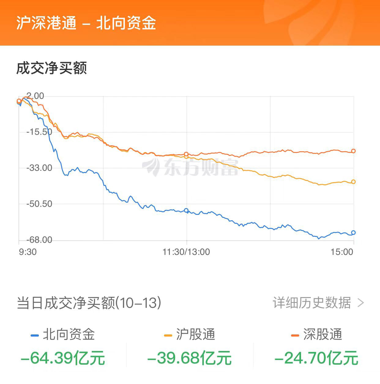 A股收跌：創(chuàng)業(yè)板指跌逾1% 北向資金凈賣出64億